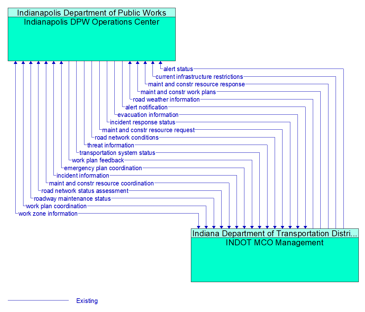 Architecture Flow Diagram: INDOT MCO Management <--> Indianapolis DPW Operations Center