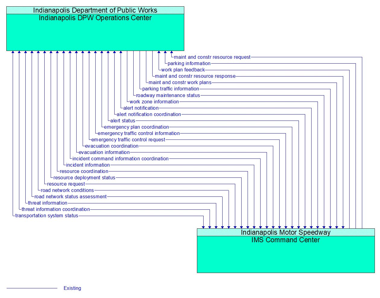 Architecture Flow Diagram: IMS Command Center <--> Indianapolis DPW Operations Center