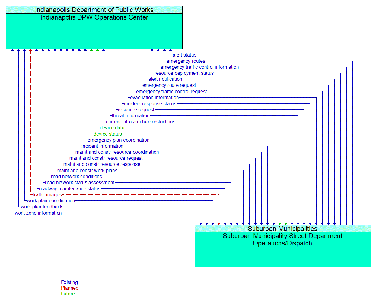 Architecture Flow Diagram: Suburban Municipality Street Department Operations/Dispatch <--> Indianapolis DPW Operations Center