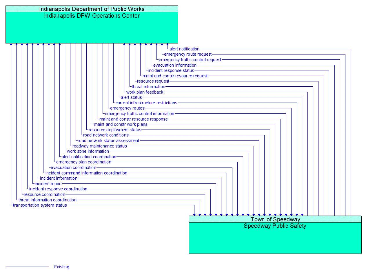 Architecture Flow Diagram: Speedway Public Safety <--> Indianapolis DPW Operations Center