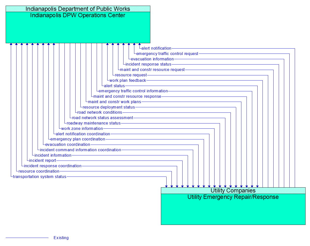 Architecture Flow Diagram: Utility Emergency Repair/Response <--> Indianapolis DPW Operations Center