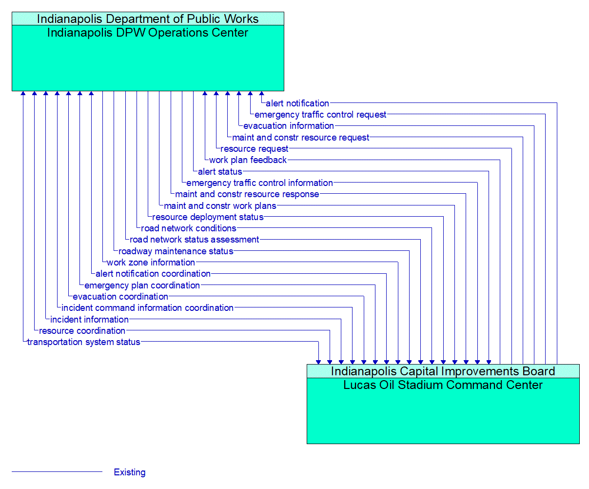 Architecture Flow Diagram: Lucas Oil Stadium Command Center <--> Indianapolis DPW Operations Center