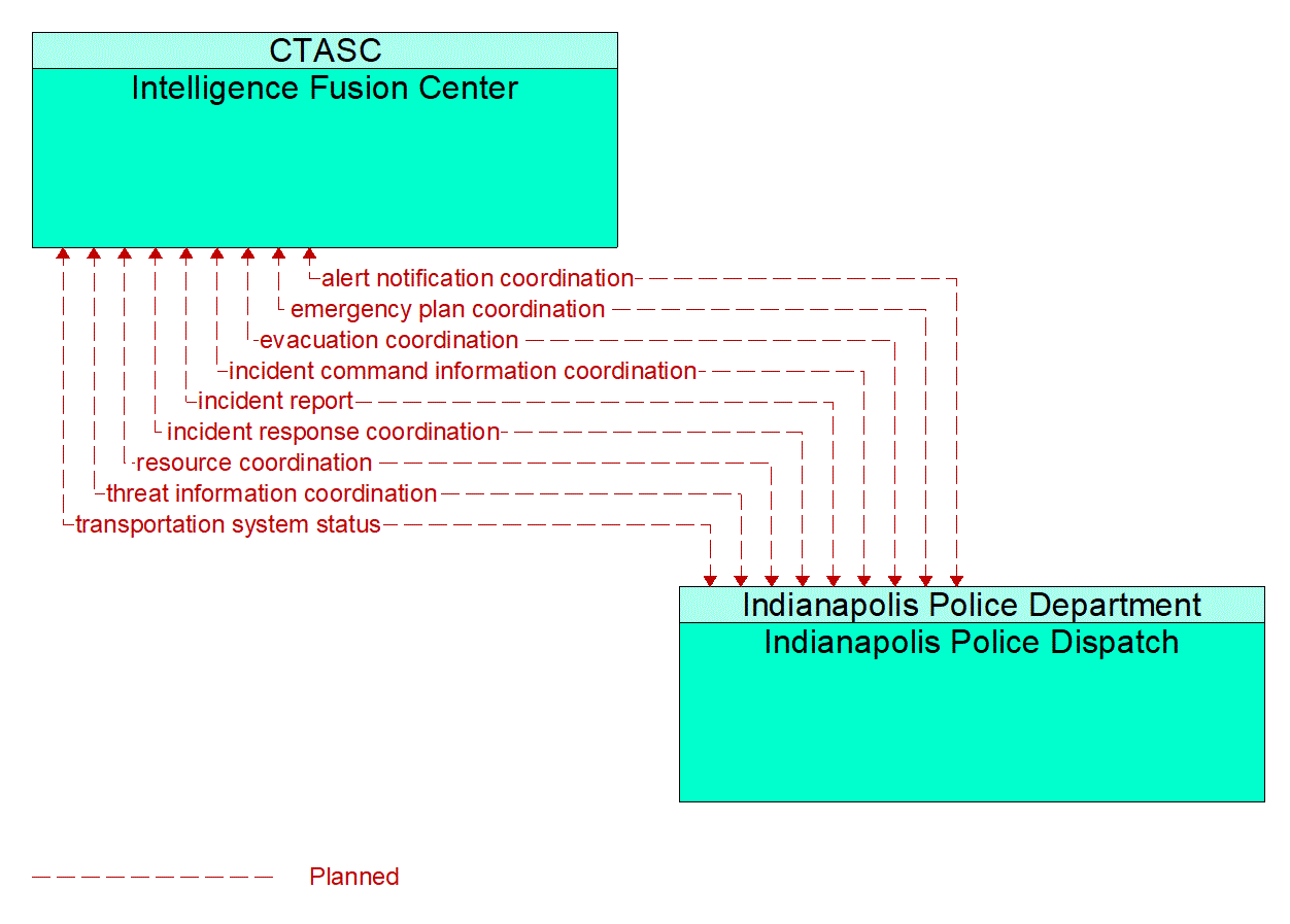 Architecture Flow Diagram: Indianapolis Police Dispatch <--> Intelligence Fusion Center