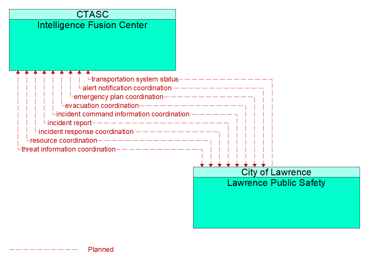 Architecture Flow Diagram: Lawrence Public Safety <--> Intelligence Fusion Center