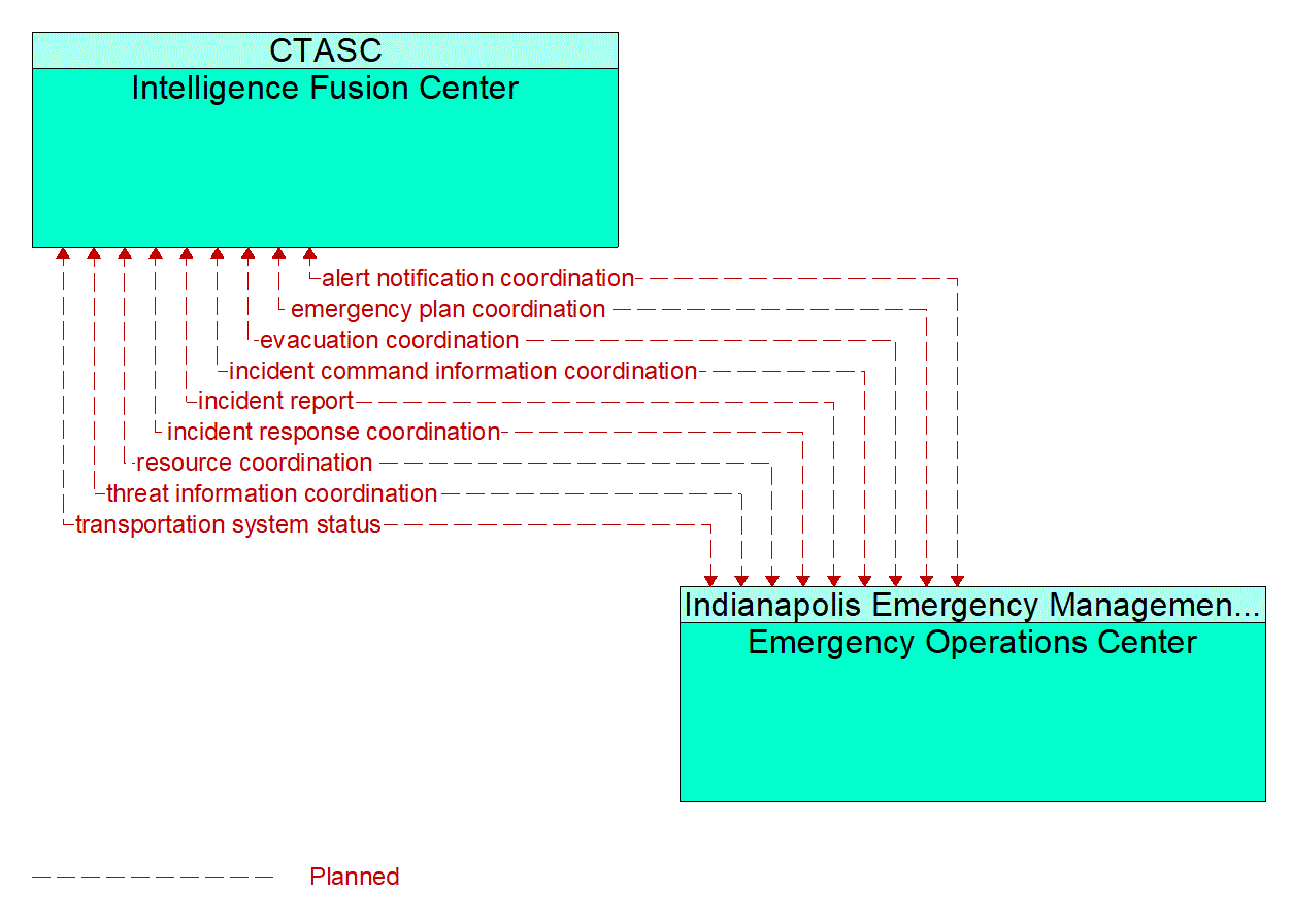 Architecture Flow Diagram: Emergency Operations Center <--> Intelligence Fusion Center