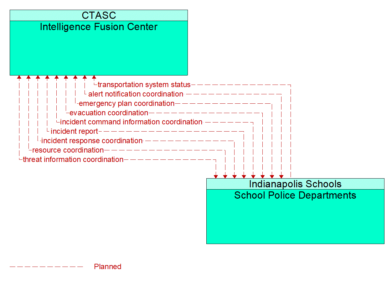 Architecture Flow Diagram: School Police Departments <--> Intelligence Fusion Center