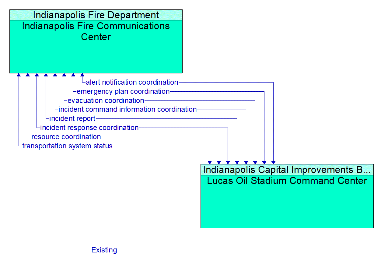 Architecture Flow Diagram: Lucas Oil Stadium Command Center <--> Indianapolis Fire Communications Center