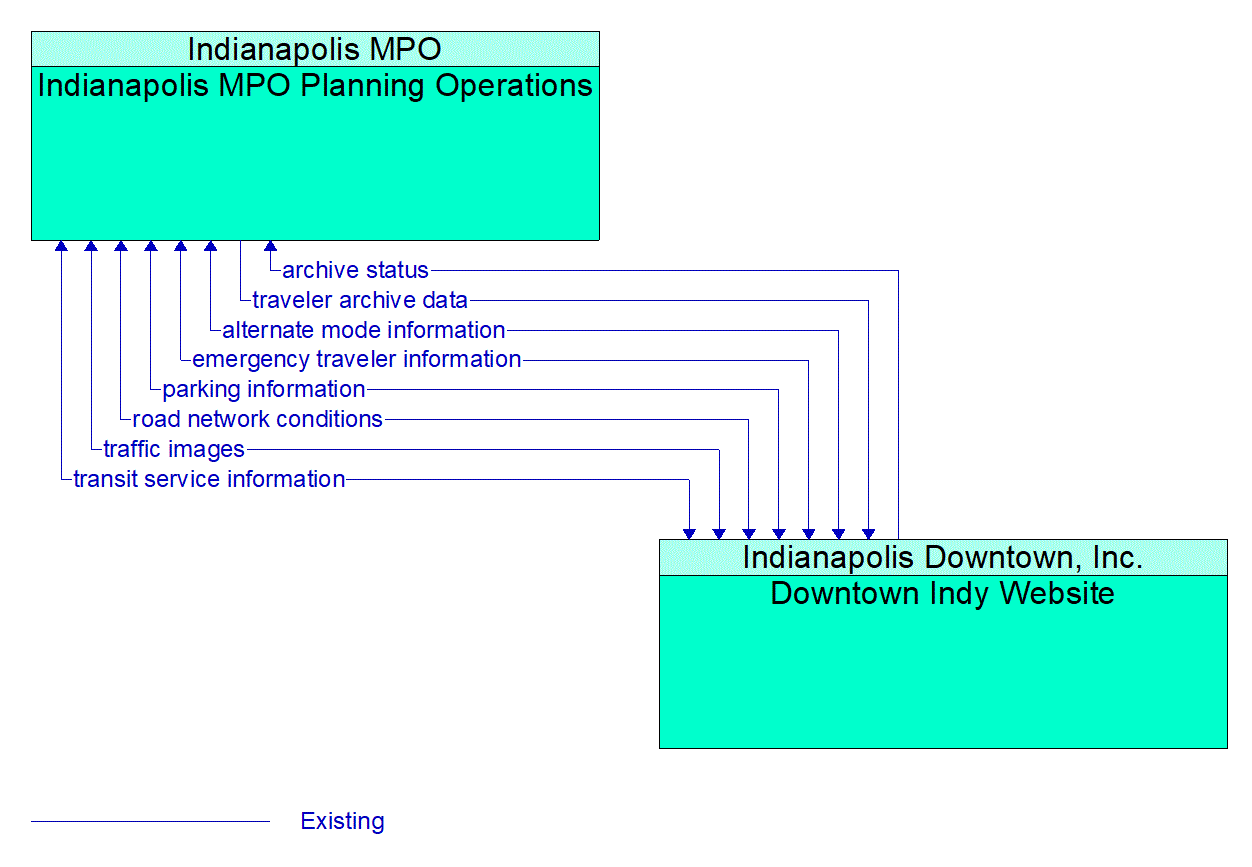 Architecture Flow Diagram: Downtown Indy Website <--> Indianapolis MPO Planning Operations