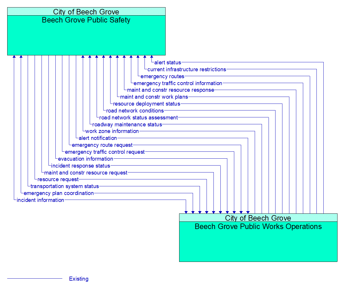 Architecture Flow Diagram: Beech Grove Public Works Operations <--> Beech Grove Public Safety