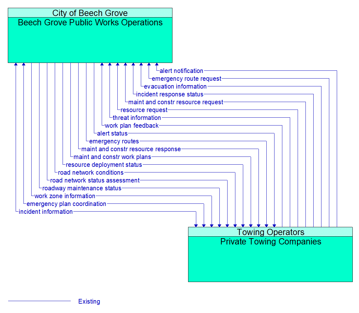 Architecture Flow Diagram: Private Towing Companies <--> Beech Grove Public Works Operations