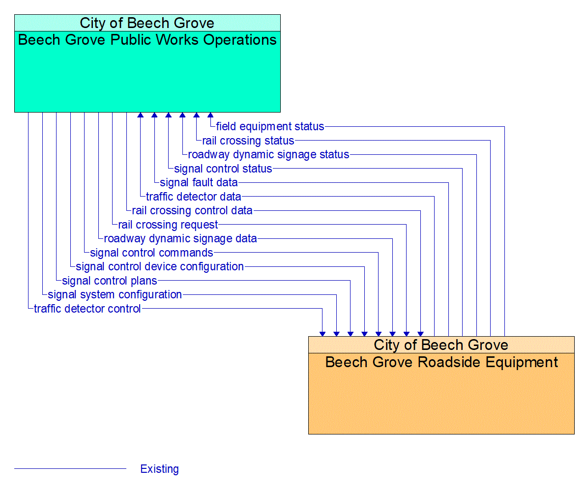 Architecture Flow Diagram: Beech Grove Roadside Equipment <--> Beech Grove Public Works Operations