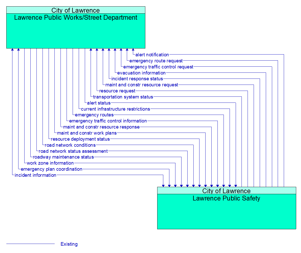 Architecture Flow Diagram: Lawrence Public Safety <--> Lawrence Public Works/Street Department