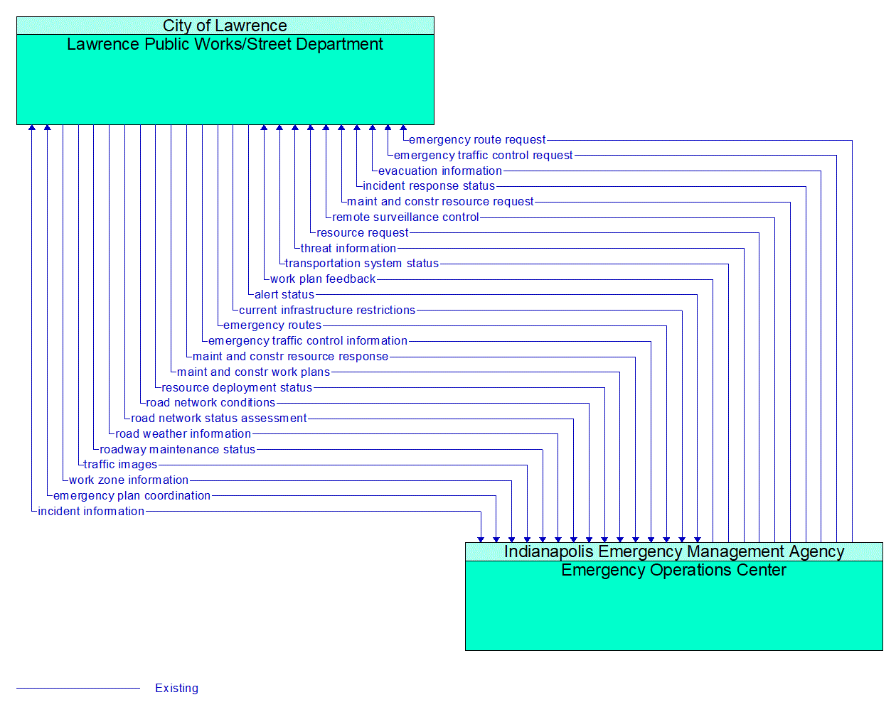 Architecture Flow Diagram: Emergency Operations Center <--> Lawrence Public Works/Street Department