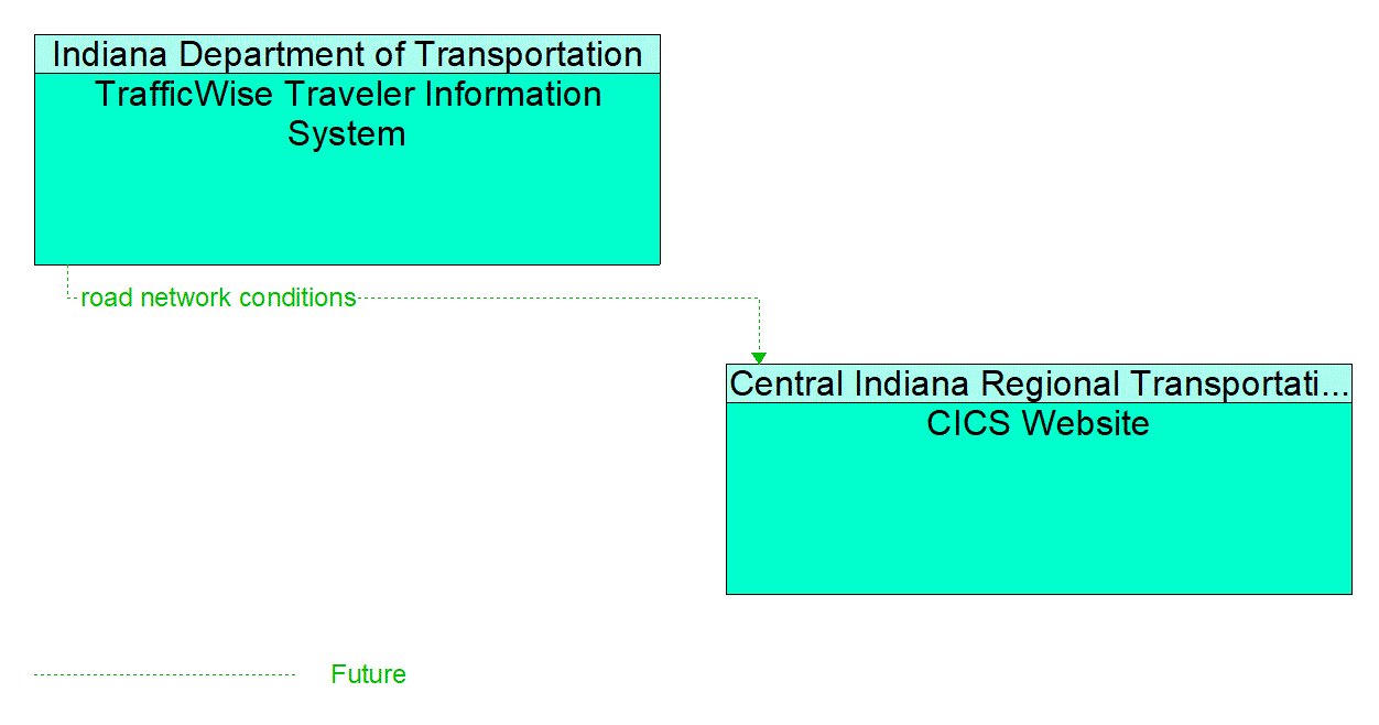 Architecture Flow Diagram: TrafficWise Traveler Information System <--> CICS Website