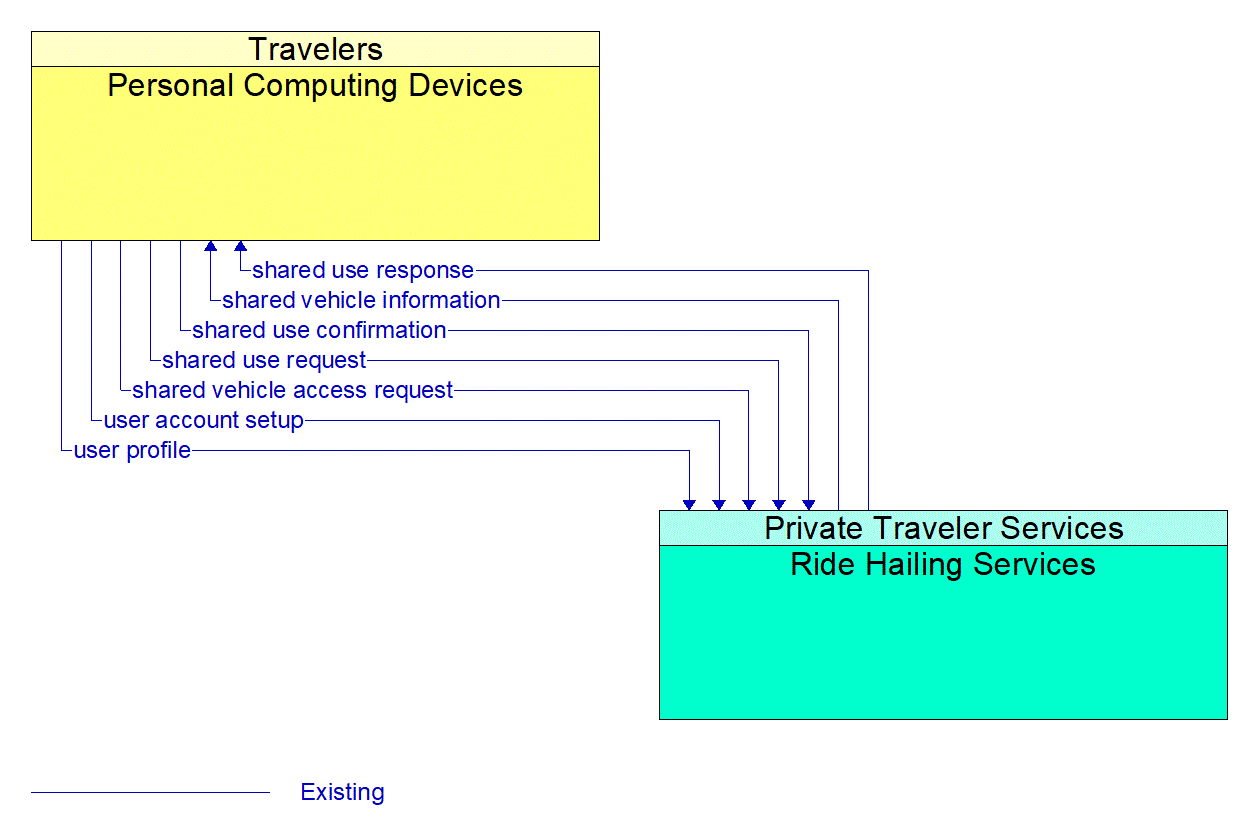 Architecture Flow Diagram: Ride Hailing Services <--> Personal Computing Devices