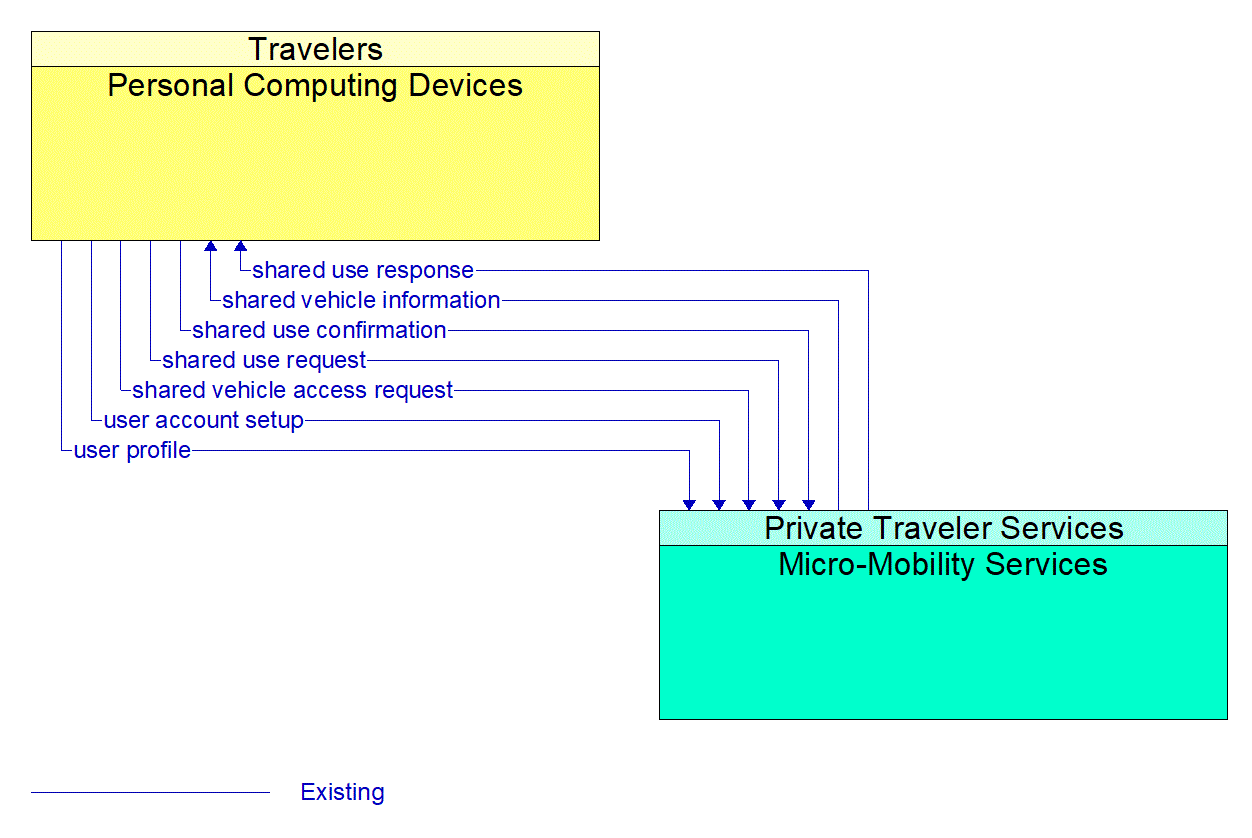 Architecture Flow Diagram: Micro-Mobility Services <--> Personal Computing Devices