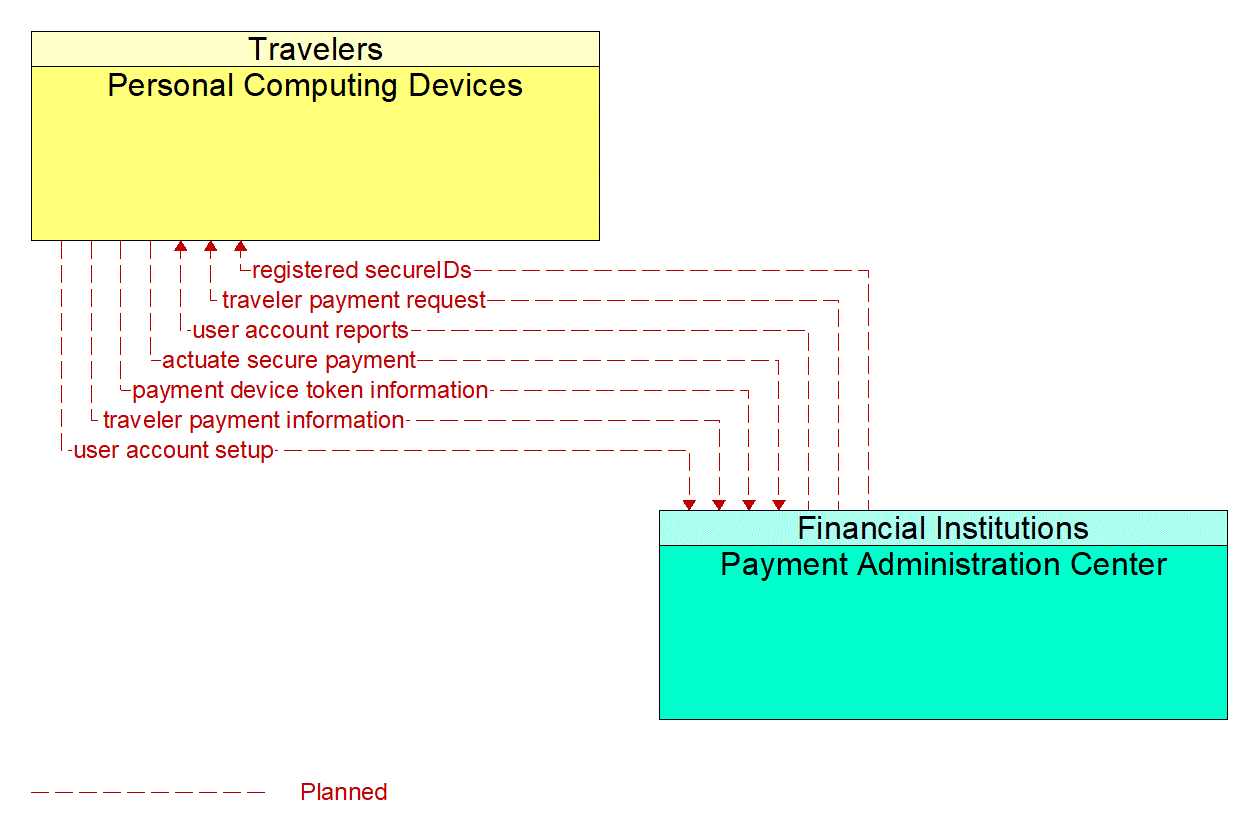 Architecture Flow Diagram: Payment Administration Center <--> Personal Computing Devices