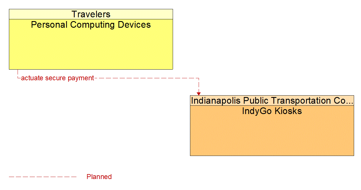 Architecture Flow Diagram: Personal Computing Devices <--> IndyGo Kiosks