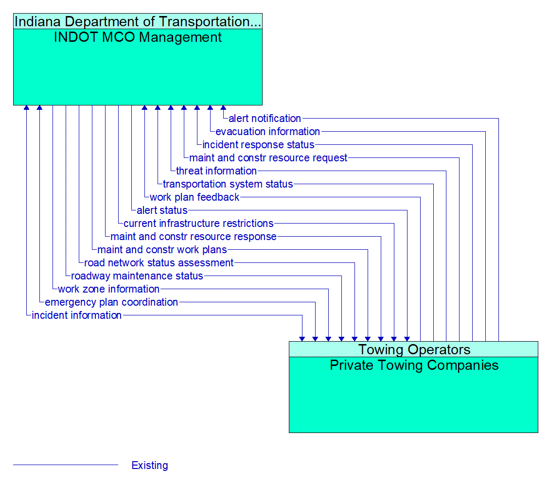 Architecture Flow Diagram: Private Towing Companies <--> INDOT MCO Management