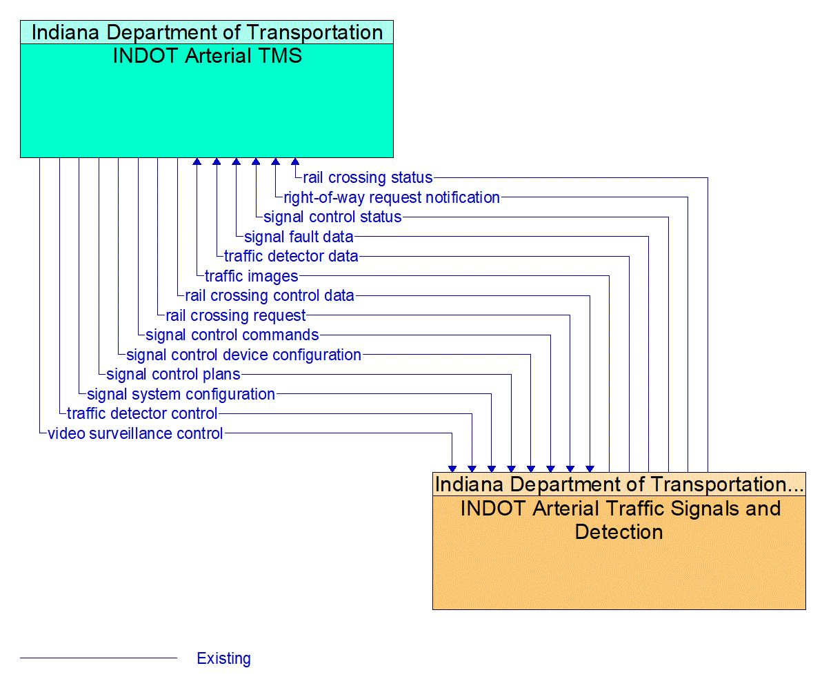 Architecture Flow Diagram: INDOT Arterial Traffic Signals and Detection <--> INDOT Arterial TMS