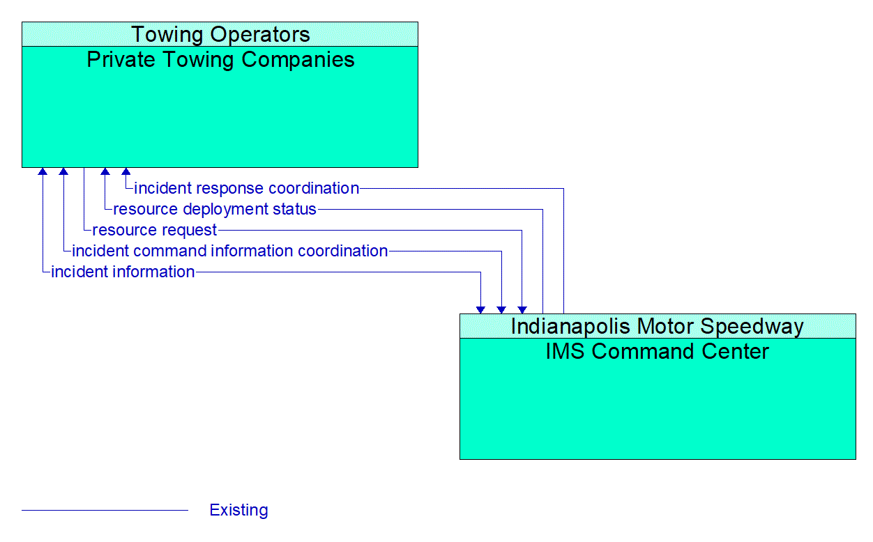 Architecture Flow Diagram: IMS Command Center <--> Private Towing Companies