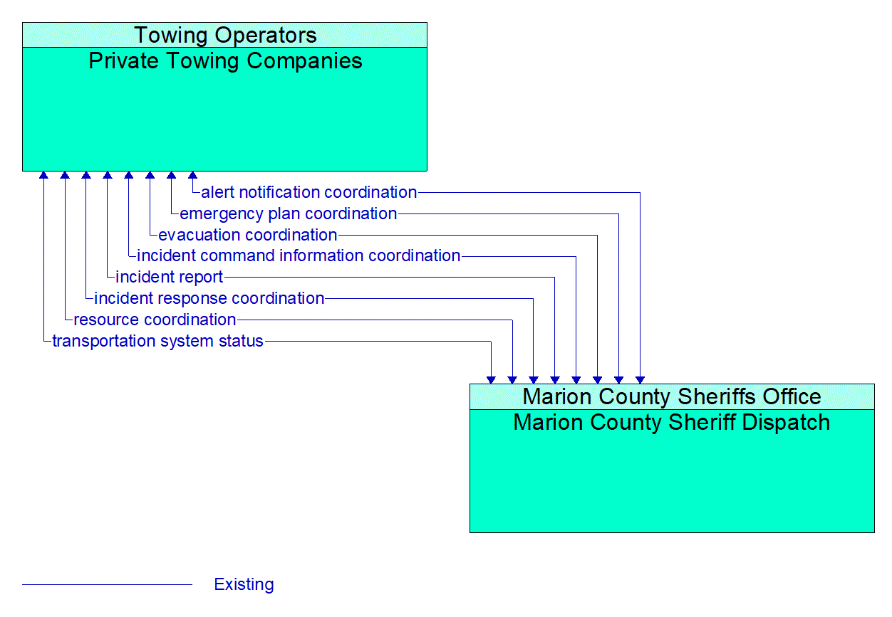 Architecture Flow Diagram: Marion County Sheriff Dispatch <--> Private Towing Companies