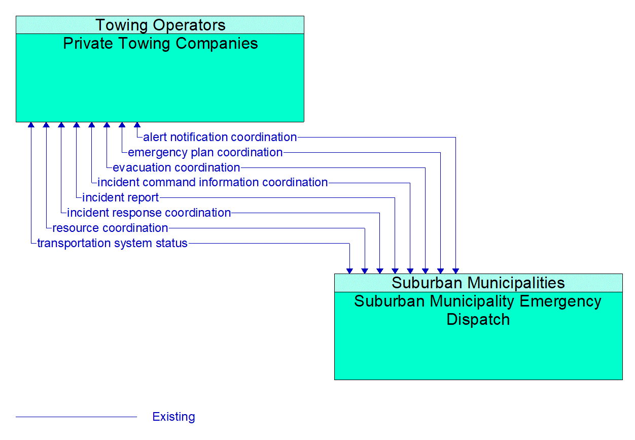 Architecture Flow Diagram: Suburban Municipality Emergency Dispatch <--> Private Towing Companies