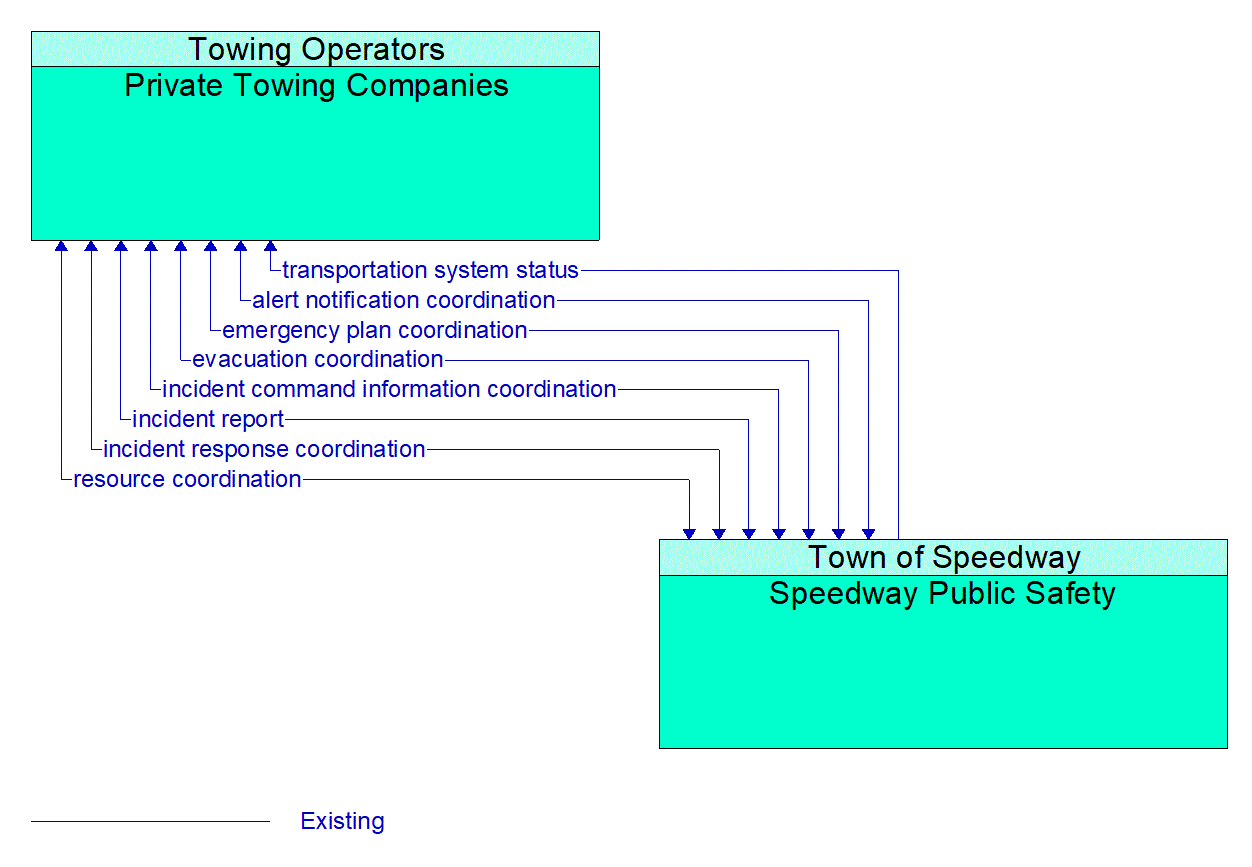 Architecture Flow Diagram: Speedway Public Safety <--> Private Towing Companies