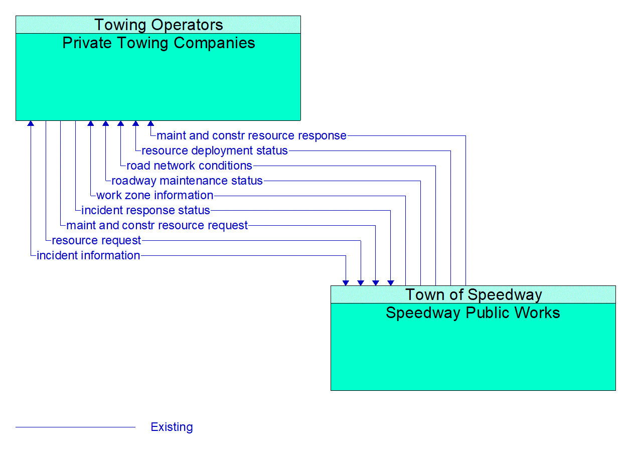 Architecture Flow Diagram: Speedway Public Works <--> Private Towing Companies