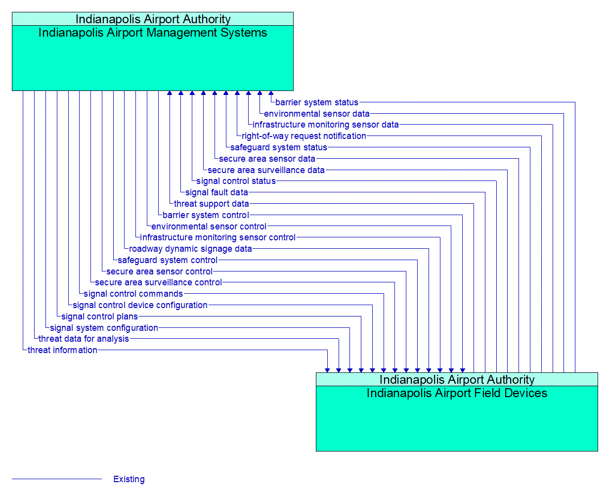 Architecture Flow Diagram: Indianapolis Airport Field Devices <--> Indianapolis Airport Management Systems