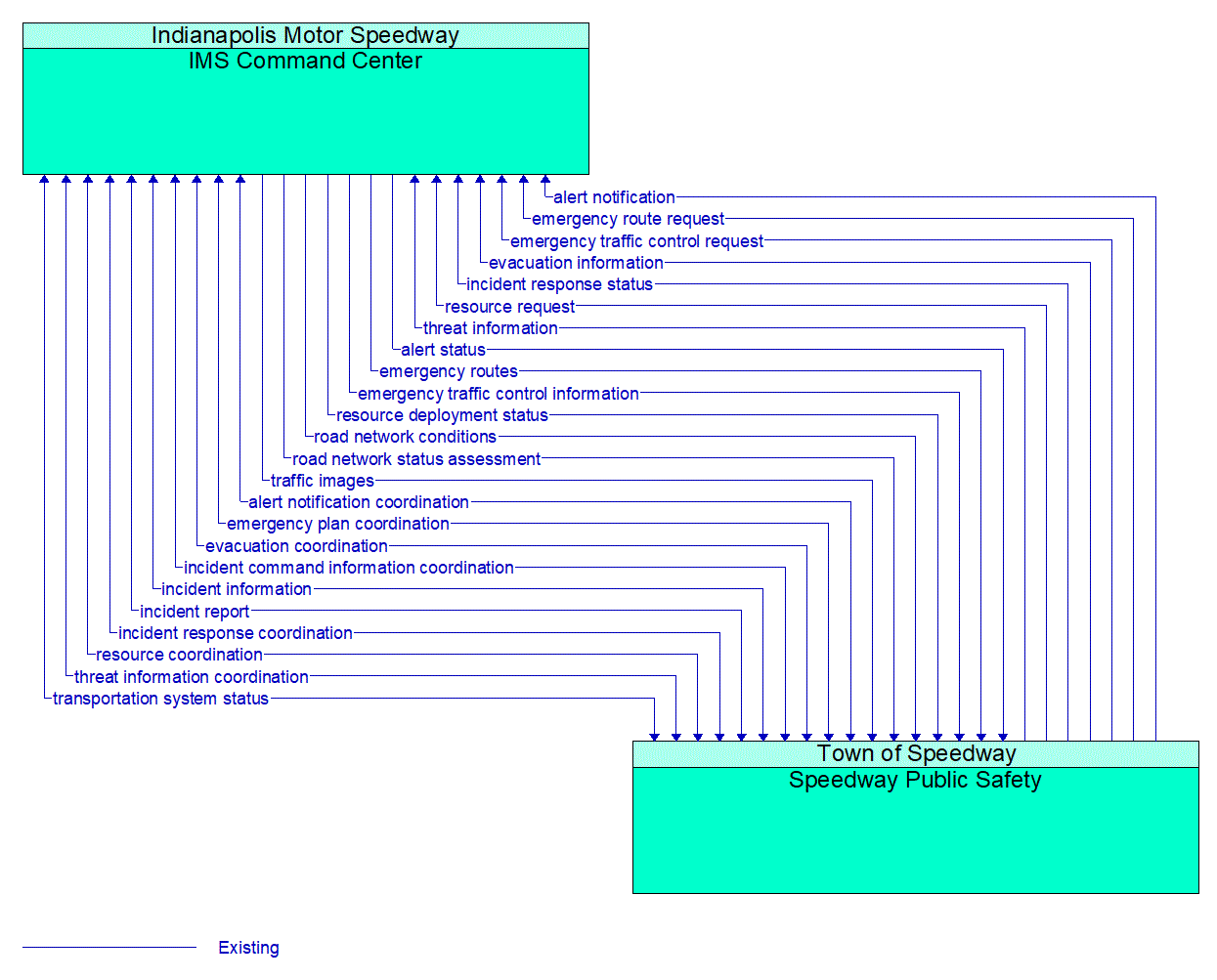 Architecture Flow Diagram: Speedway Public Safety <--> IMS Command Center