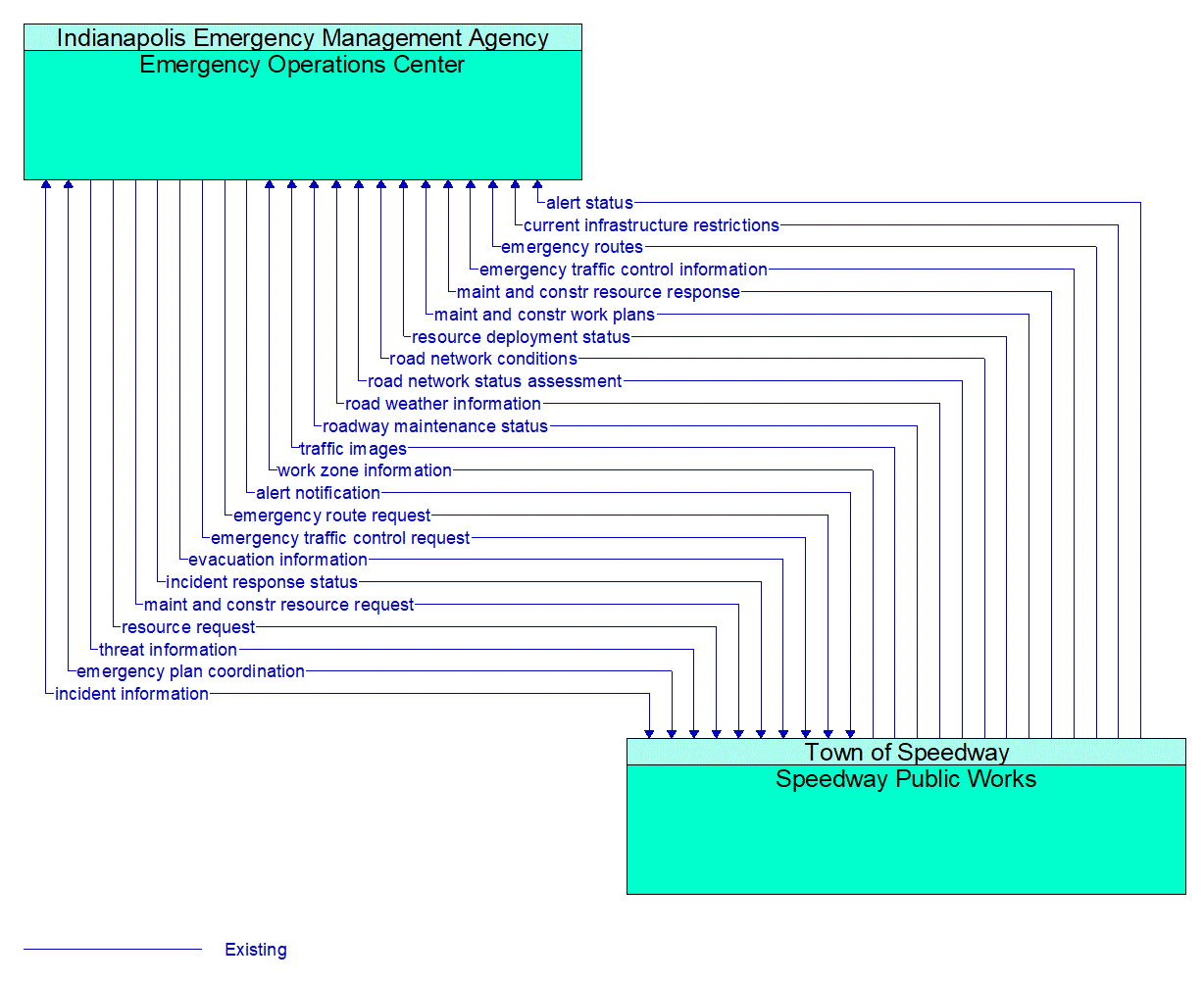 Architecture Flow Diagram: Speedway Public Works <--> Emergency Operations Center