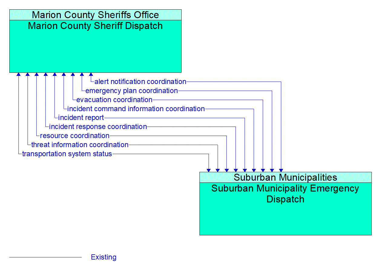 Architecture Flow Diagram: Suburban Municipality Emergency Dispatch <--> Marion County Sheriff Dispatch