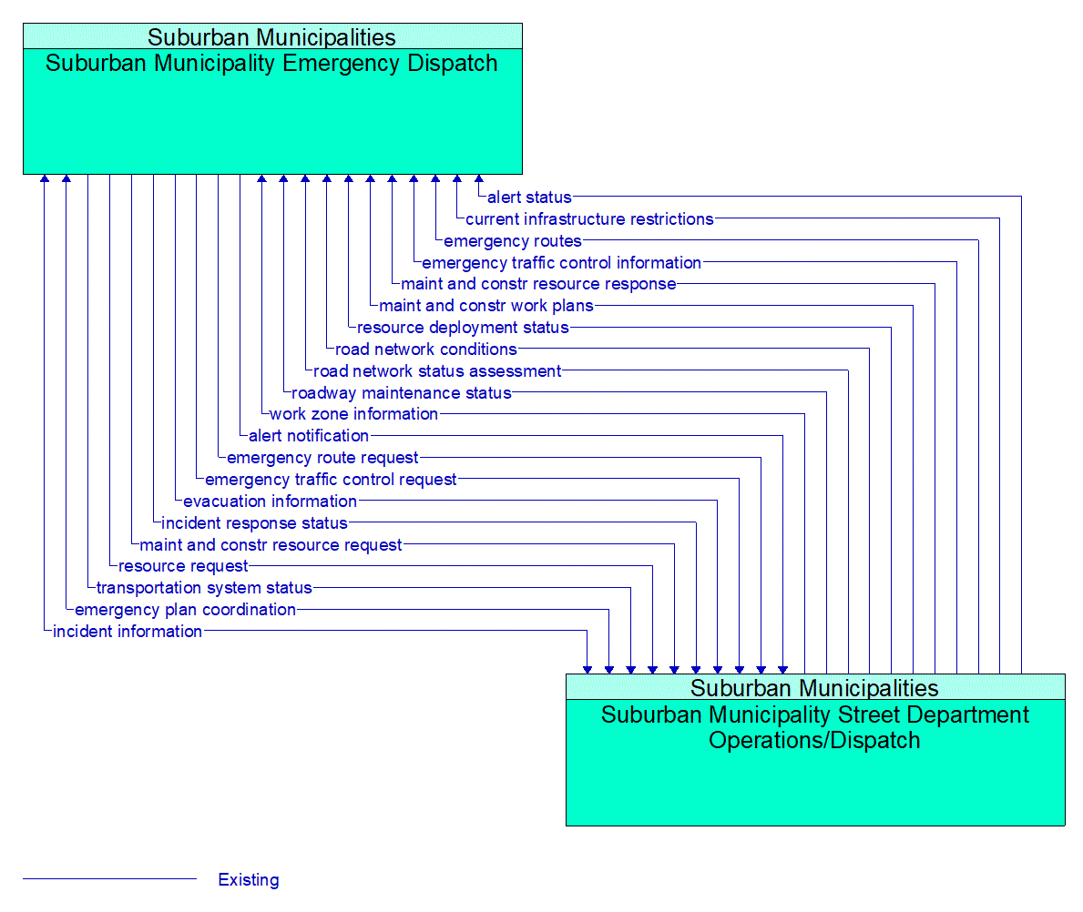 Architecture Flow Diagram: Suburban Municipality Street Department Operations/Dispatch <--> Suburban Municipality Emergency Dispatch