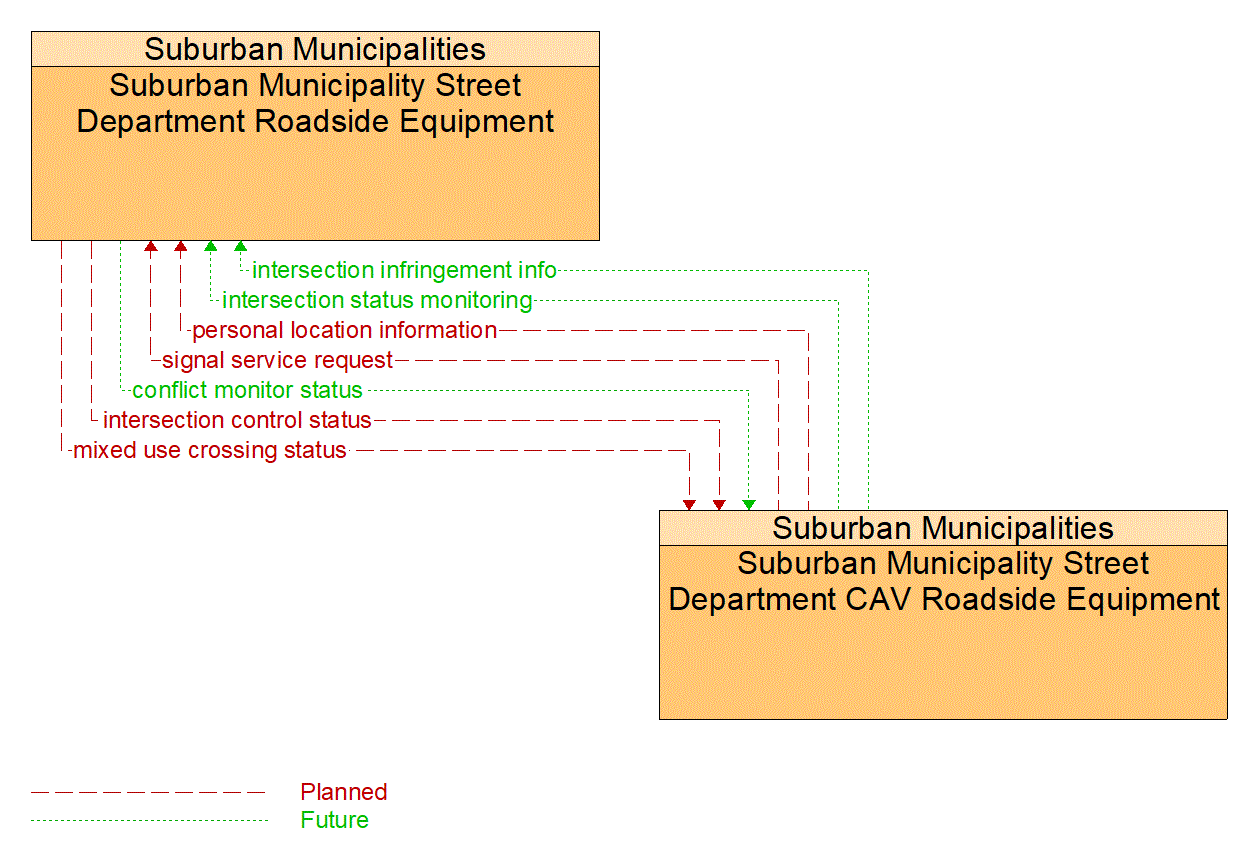 Architecture Flow Diagram: Suburban Municipality Street Department CAV Roadside Equipment <--> Suburban Municipality Street Department Roadside Equipment