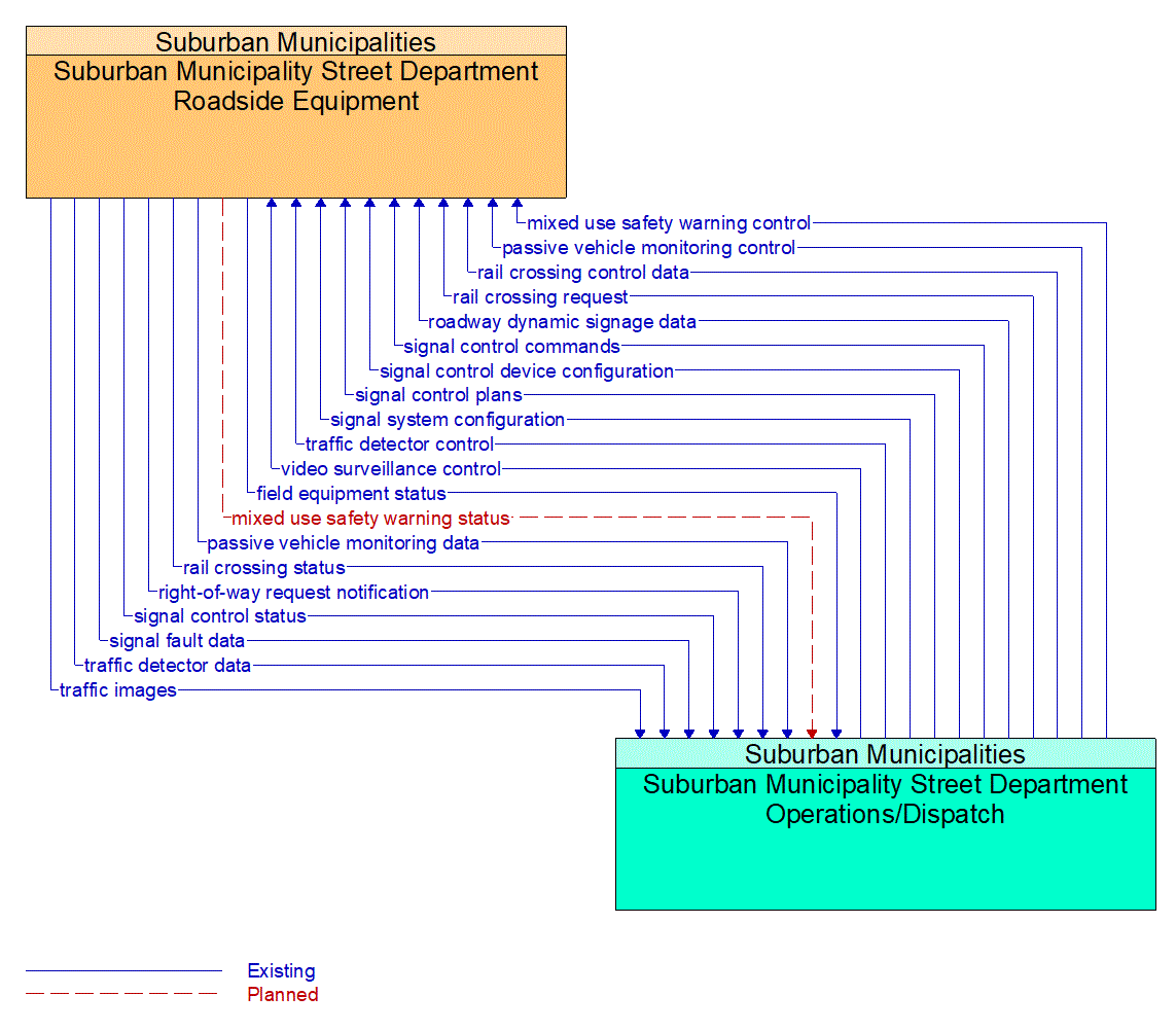 Architecture Flow Diagram: Suburban Municipality Street Department Operations/Dispatch <--> Suburban Municipality Street Department Roadside Equipment