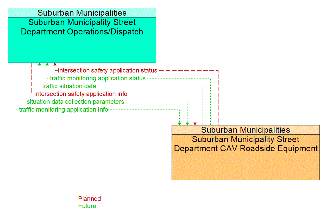 Architecture Flow Diagram: Suburban Municipality Street Department CAV Roadside Equipment <--> Suburban Municipality Street Department Operations/Dispatch