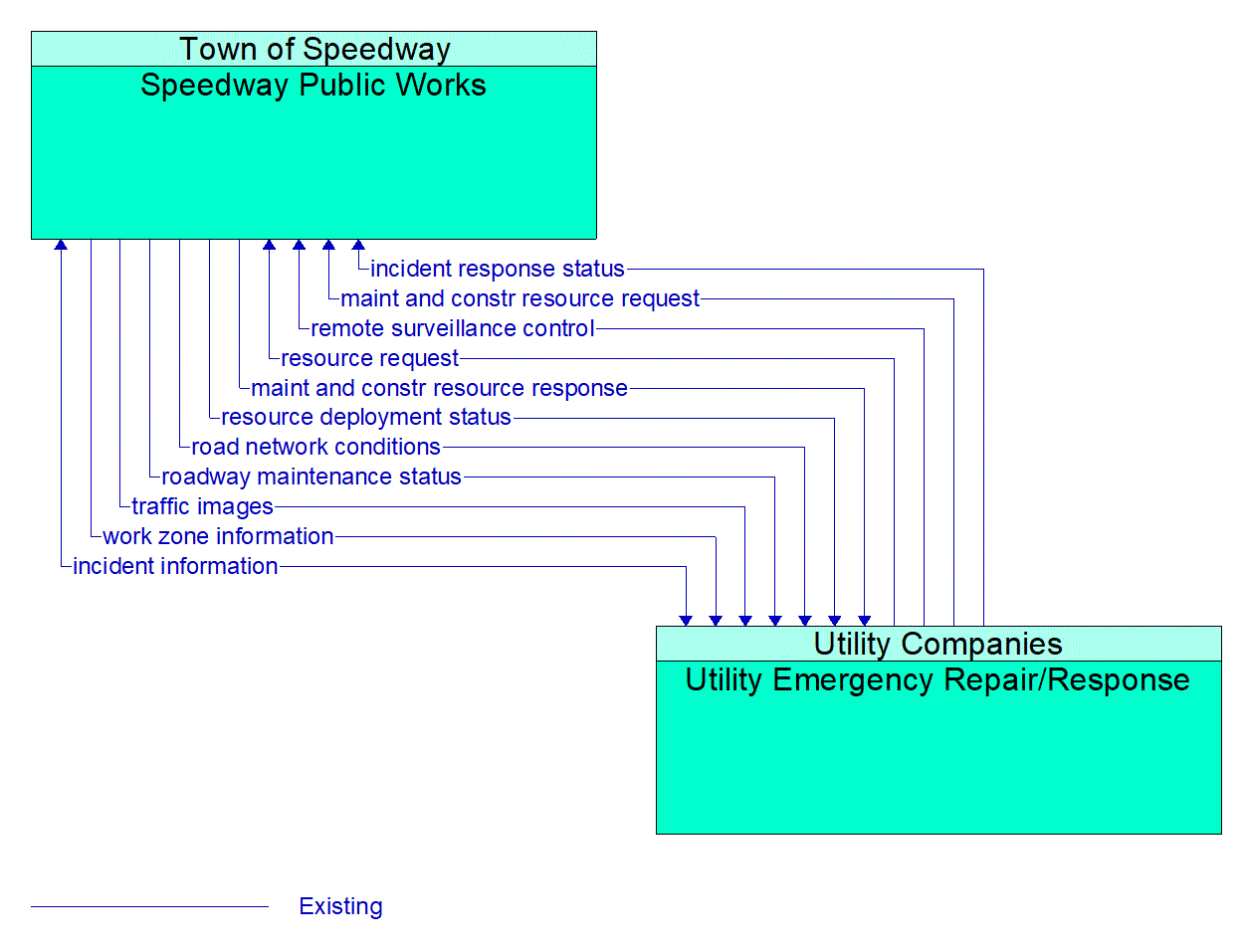 Architecture Flow Diagram: Utility Emergency Repair/Response <--> Speedway Public Works