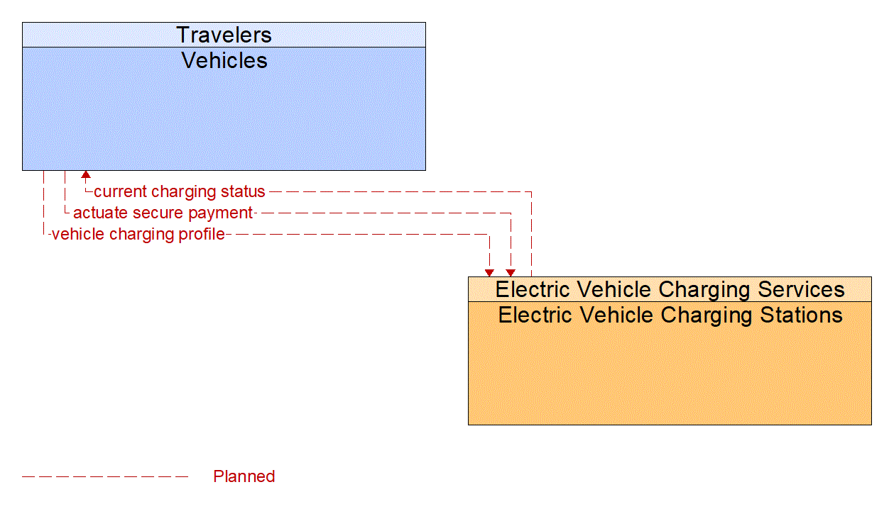 Architecture Flow Diagram: Electric Vehicle Charging Stations <--> Vehicles