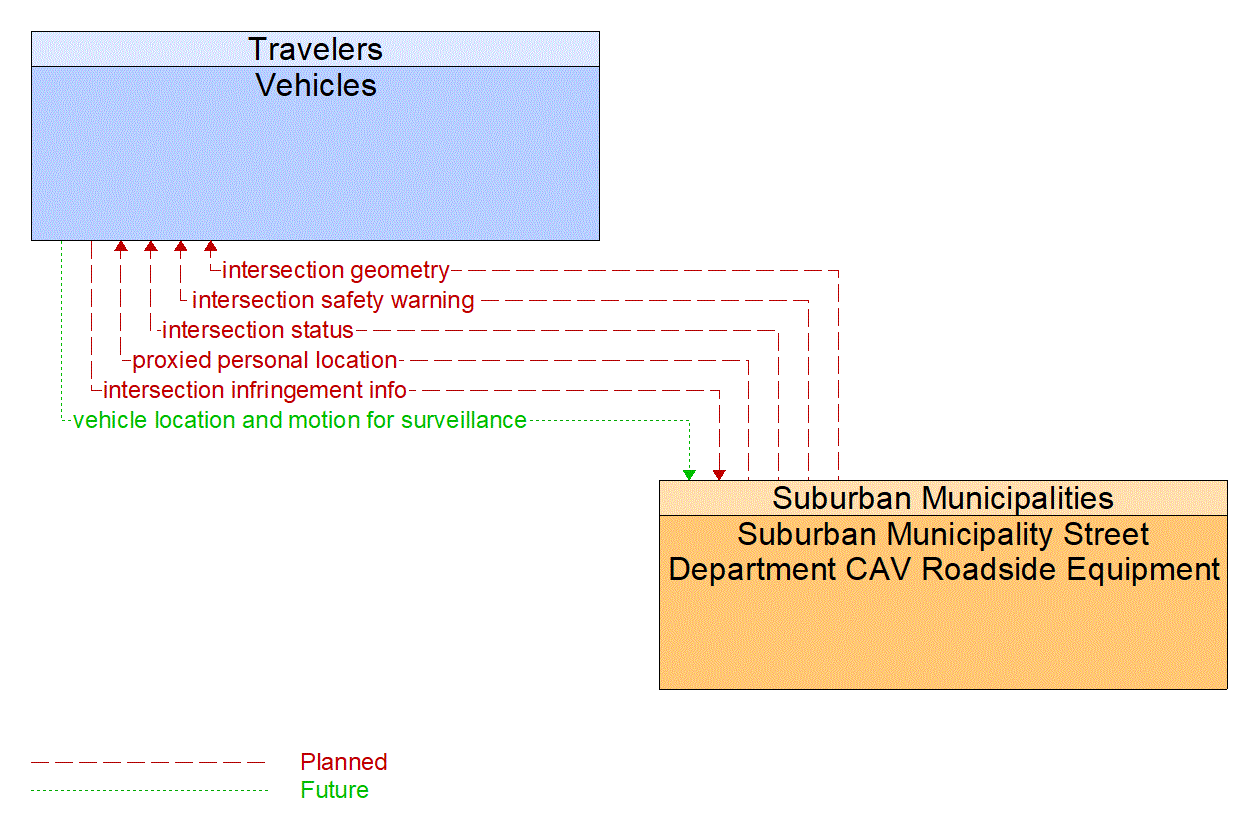 Architecture Flow Diagram: Suburban Municipality Street Department CAV Roadside Equipment <--> Vehicles