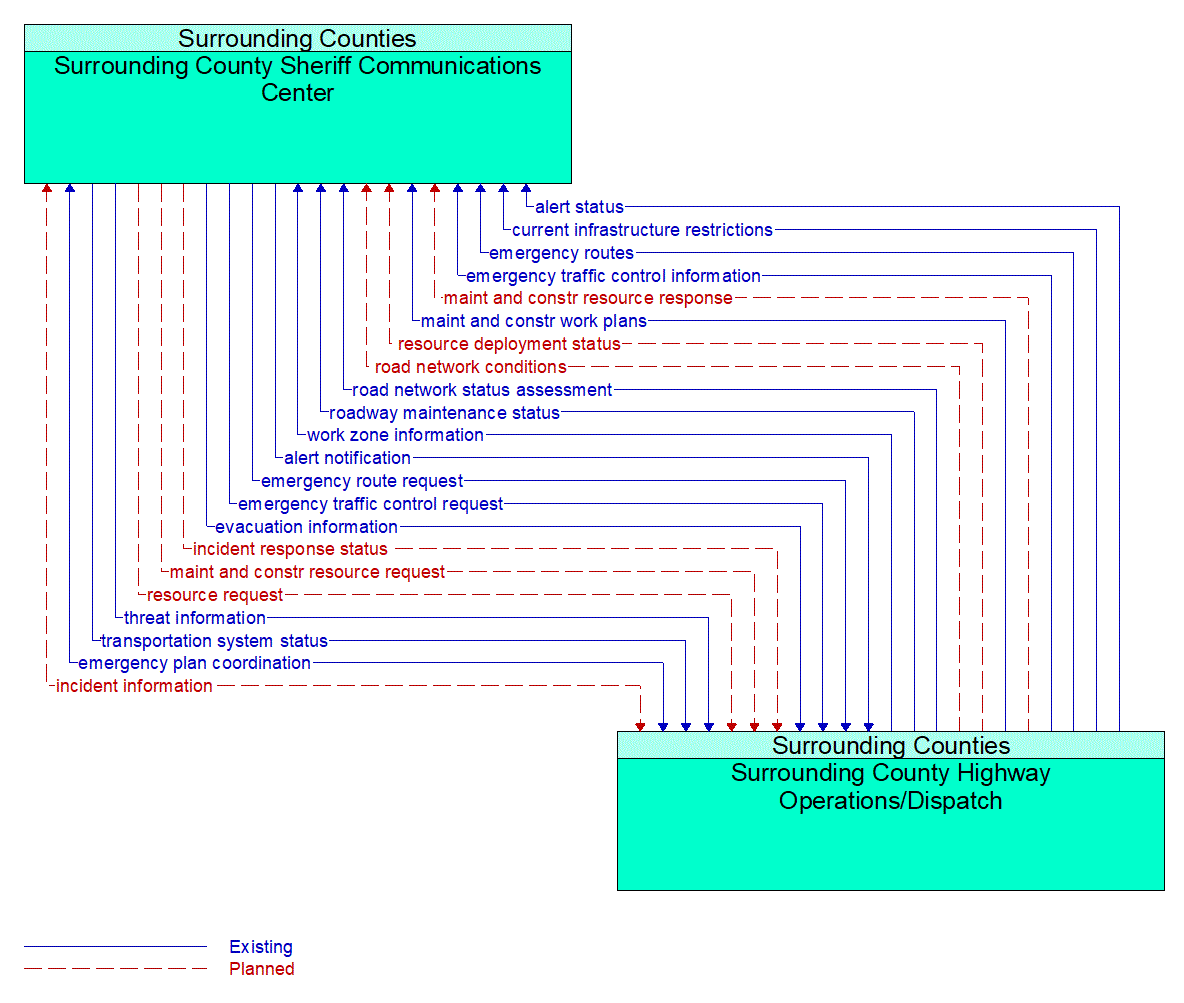 Architecture Flow Diagram: Surrounding County Highway Operations/Dispatch <--> Surrounding County Sheriff Communications Center