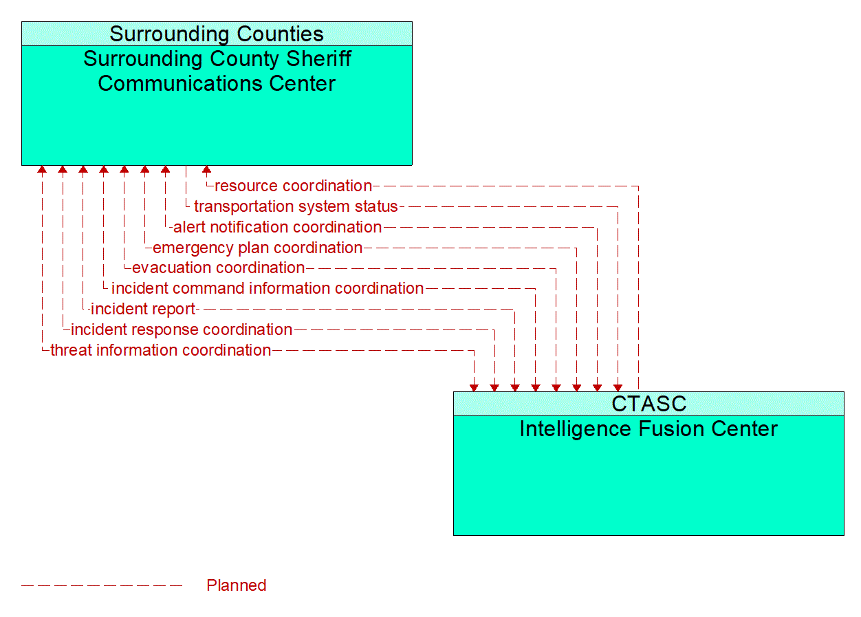 Architecture Flow Diagram: Intelligence Fusion Center <--> Surrounding County Sheriff Communications Center