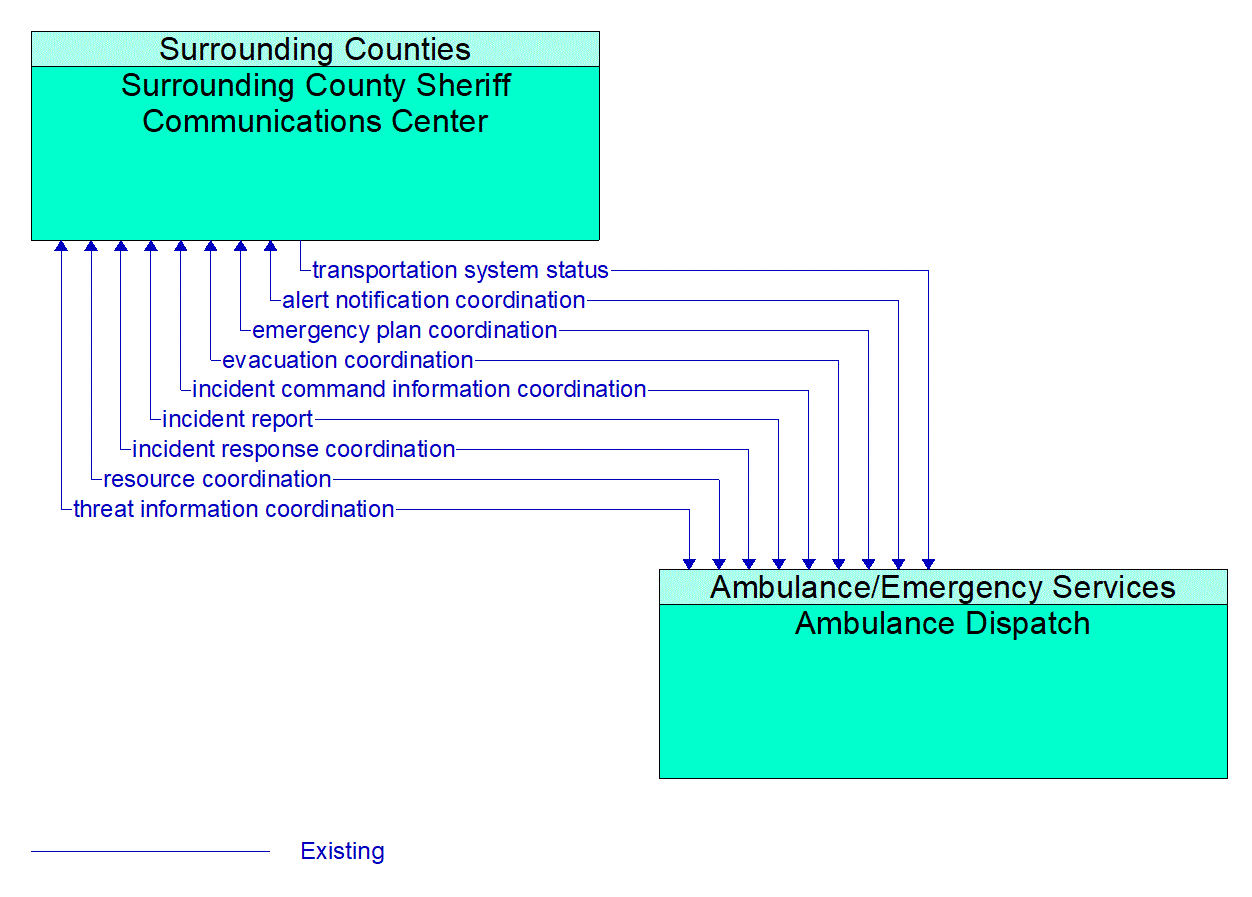 Architecture Flow Diagram: Ambulance Dispatch <--> Surrounding County Sheriff Communications Center