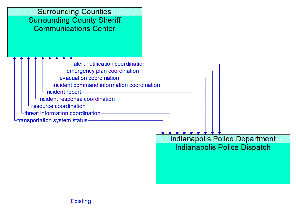 Architecture Flow Diagram: Indianapolis Police Dispatch <--> Surrounding County Sheriff Communications Center