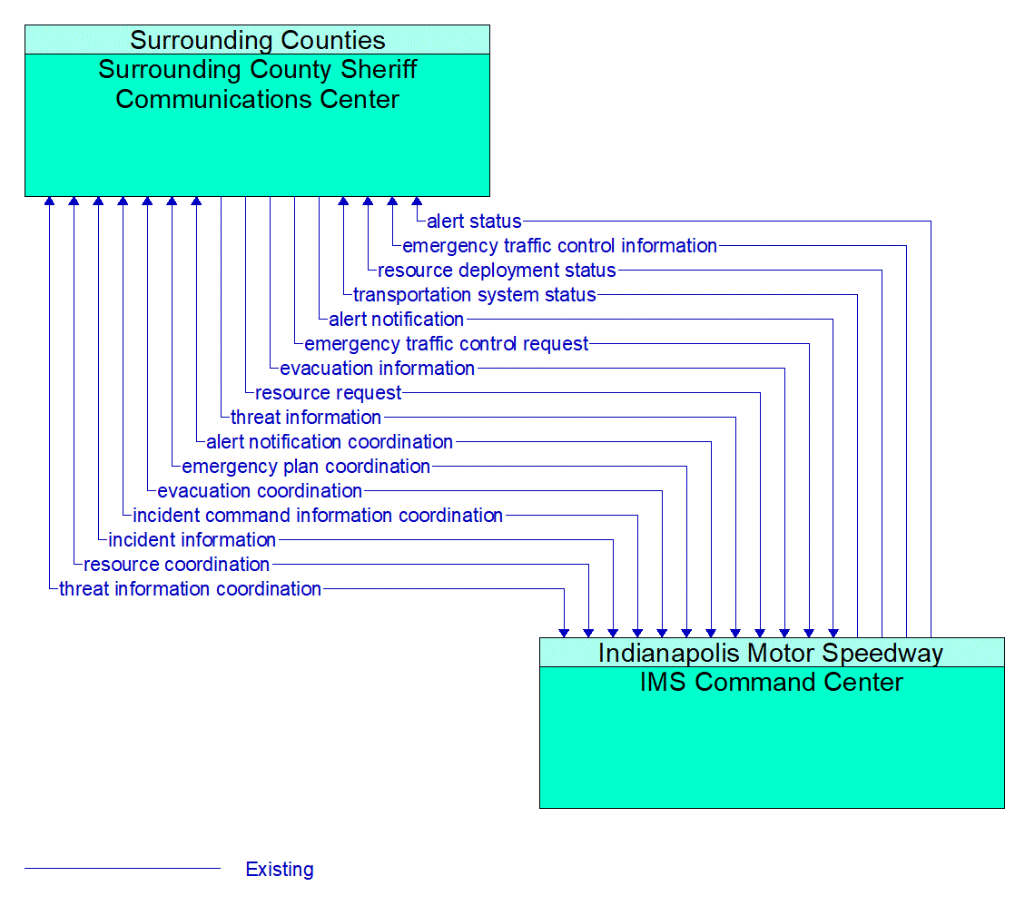 Architecture Flow Diagram: IMS Command Center <--> Surrounding County Sheriff Communications Center