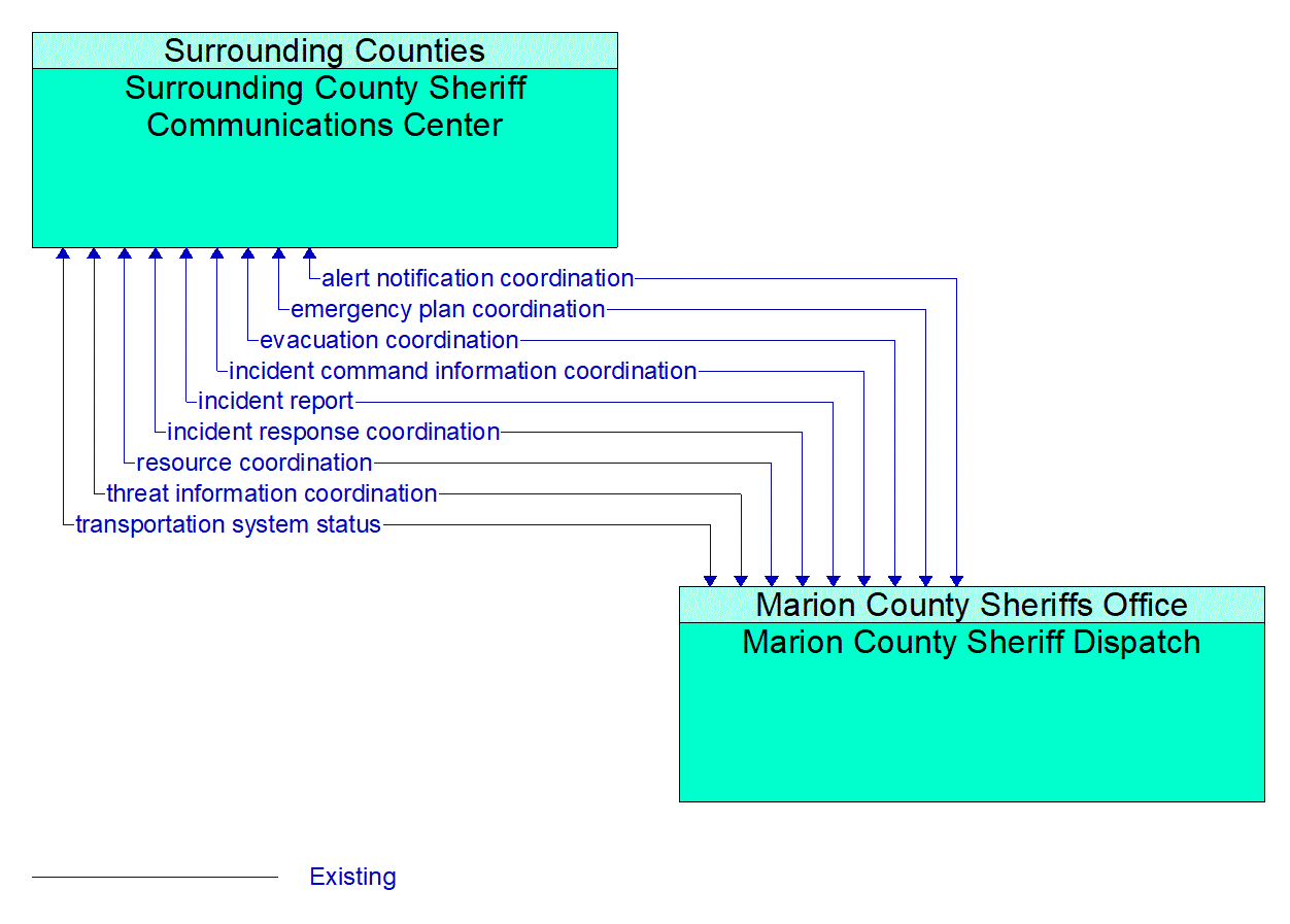 Architecture Flow Diagram: Marion County Sheriff Dispatch <--> Surrounding County Sheriff Communications Center