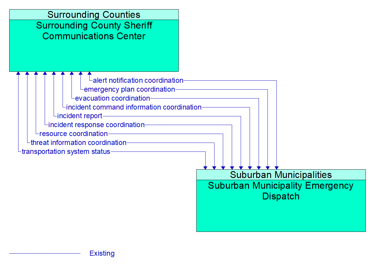 Architecture Flow Diagram: Suburban Municipality Emergency Dispatch <--> Surrounding County Sheriff Communications Center