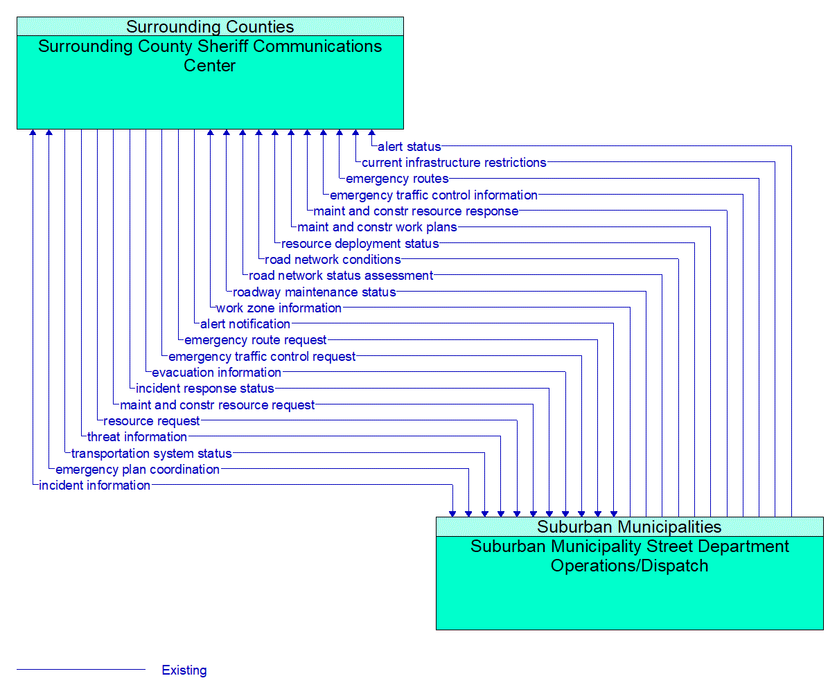 Architecture Flow Diagram: Suburban Municipality Street Department Operations/Dispatch <--> Surrounding County Sheriff Communications Center