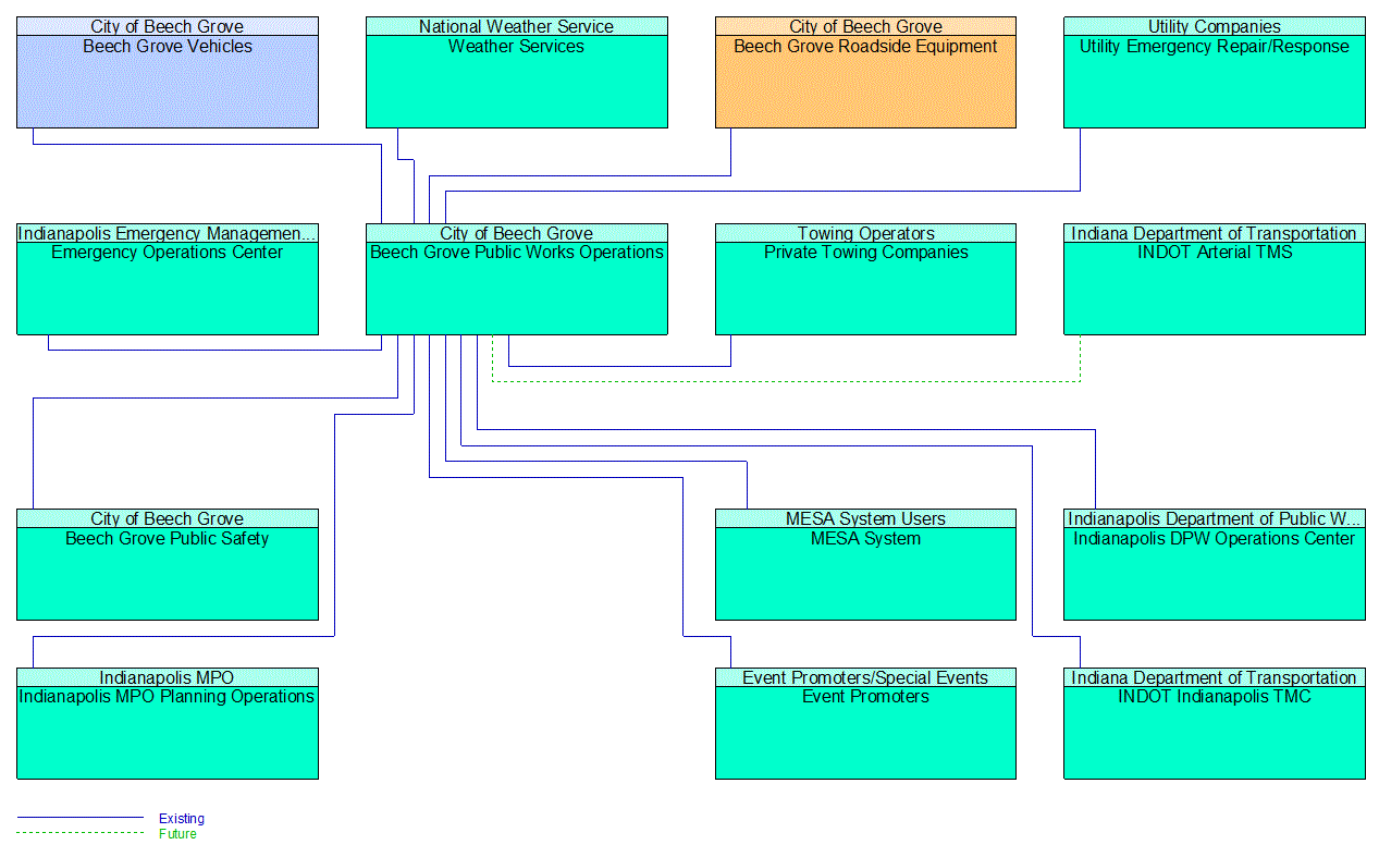 Beech Grove Public Works Operations interconnect diagram