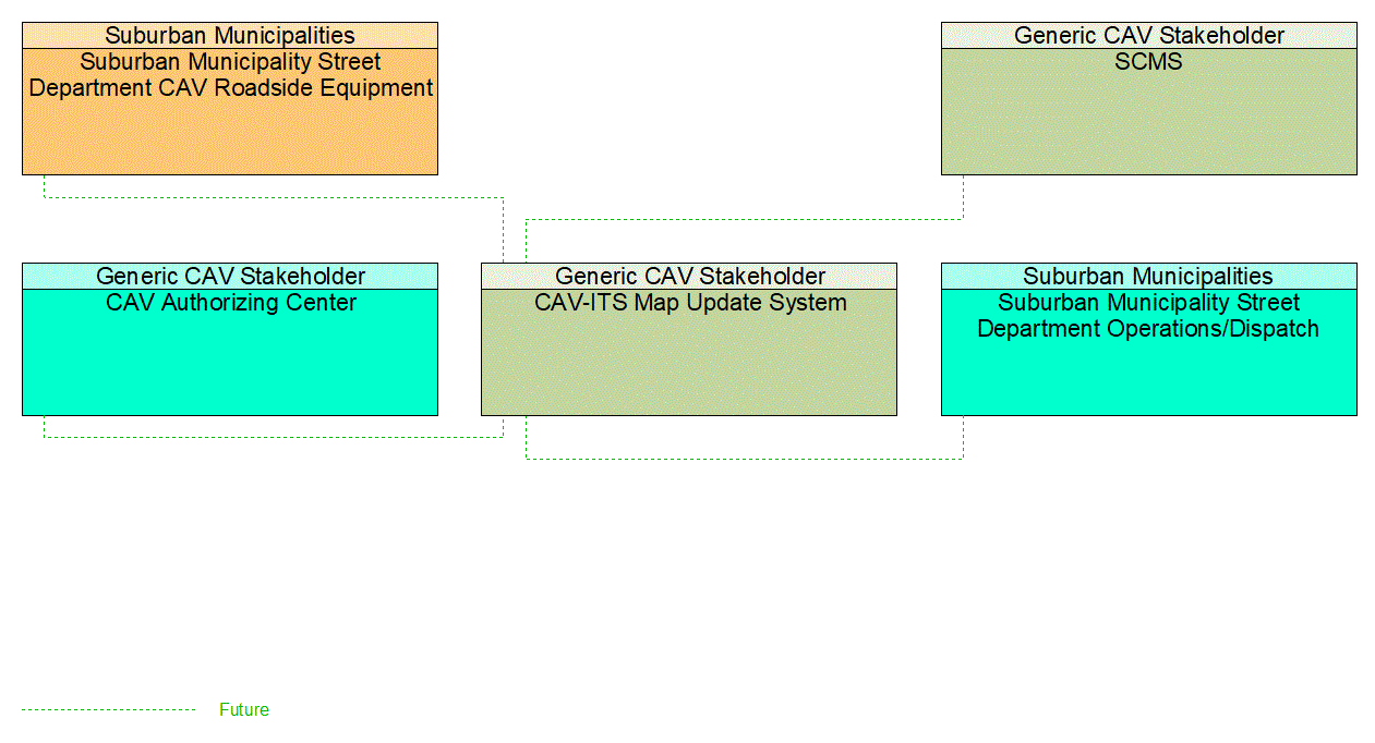 CAV-ITS Map Update System interconnect diagram